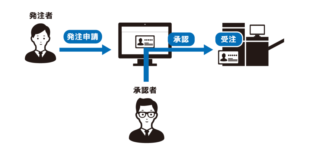 ワークフロー機能のイメージ画像